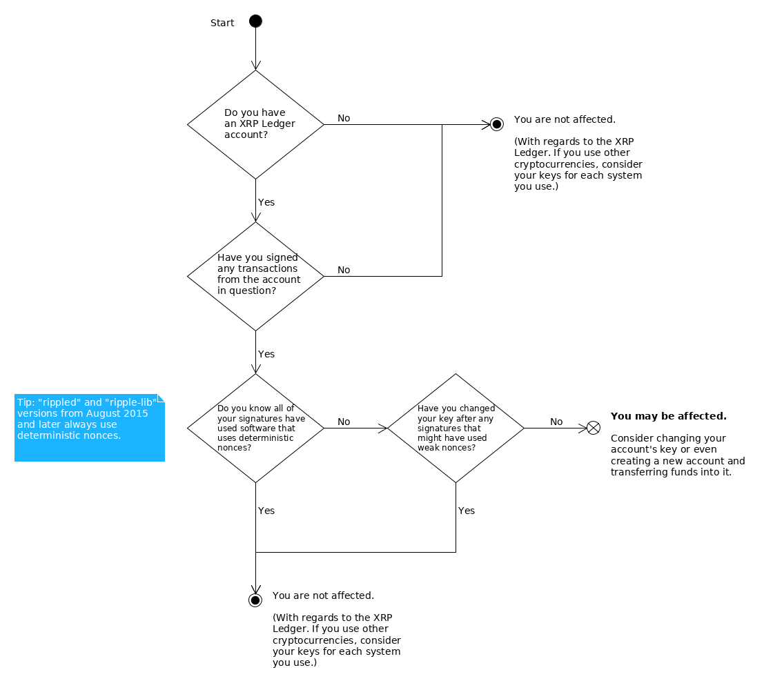 If you have an XRP Ledger account, you have signed transactions from that account, you do not know whether your signatures all used deterministic nonces, _and_ you have not changed your key after any signatures that might have used weak nonces, you may be affected. Otherwise, you are not affected with regards to the XRP Ledger. Versions of rippled and ripple-lib from August 2015 and later always use deterministic nonces.